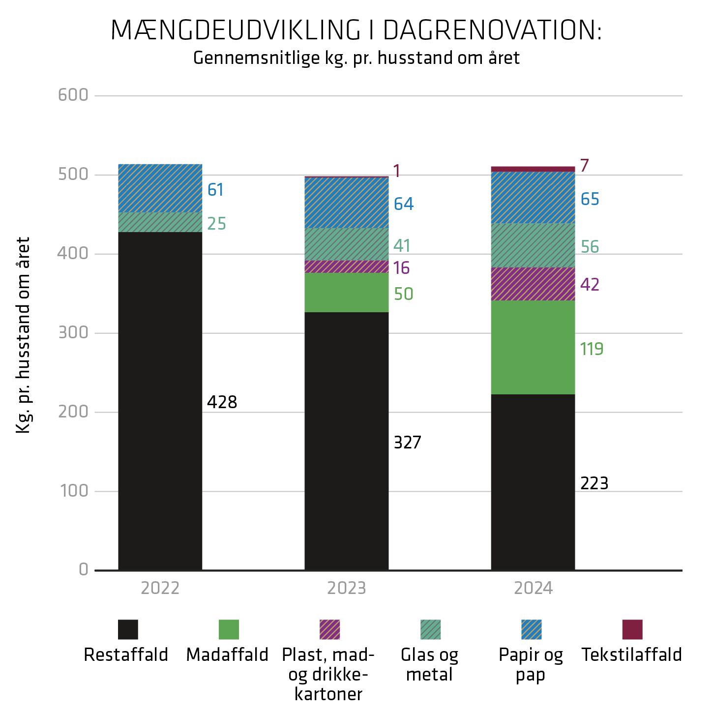 Mængdeudviklingen for dagrenovation fra 2022-2024 - Overblik