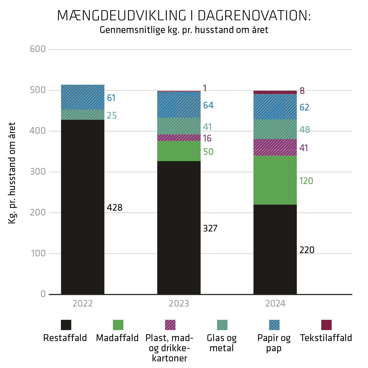 Mængdeudviklingen i dagrenovation 2022-2024